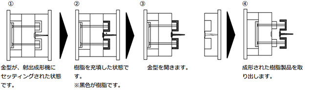 プラスチック金型製造